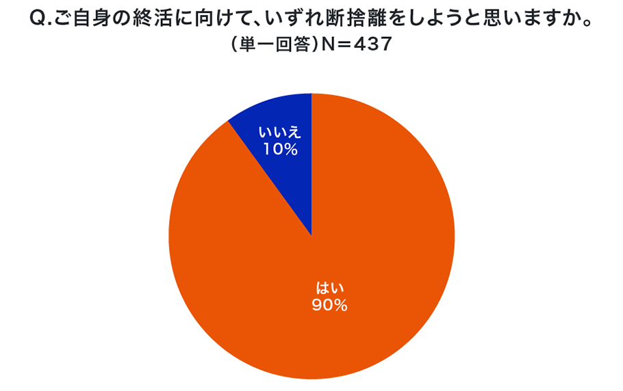 Q.ご自身の終活に向けて、いずれ断捨離をしようと思いますか。（単一回答）