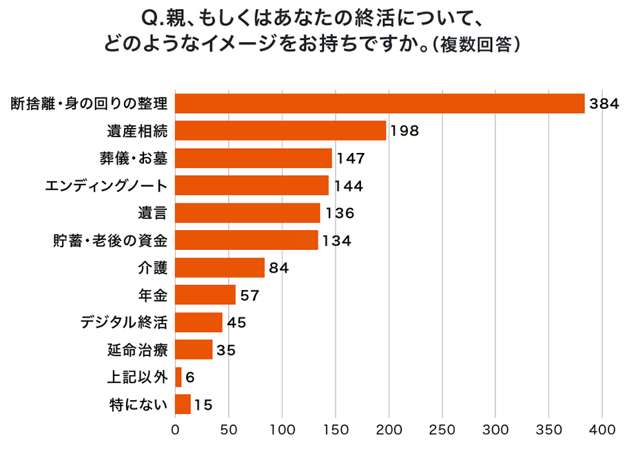 Q.親、もしくはあなたの終活について、どのようなイメージをお持ちですか。（複数回答）