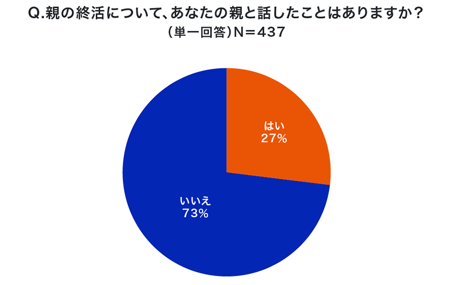 Q.親の終活について、あなたの親と話したことはありますか？（単一回答）