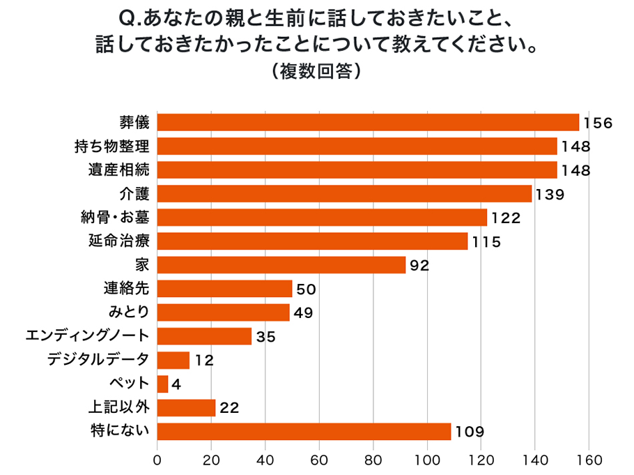 Q.あなたの親と生前に話しておきたいこと、話しておきたかったことについて教えてください。（複数回答）