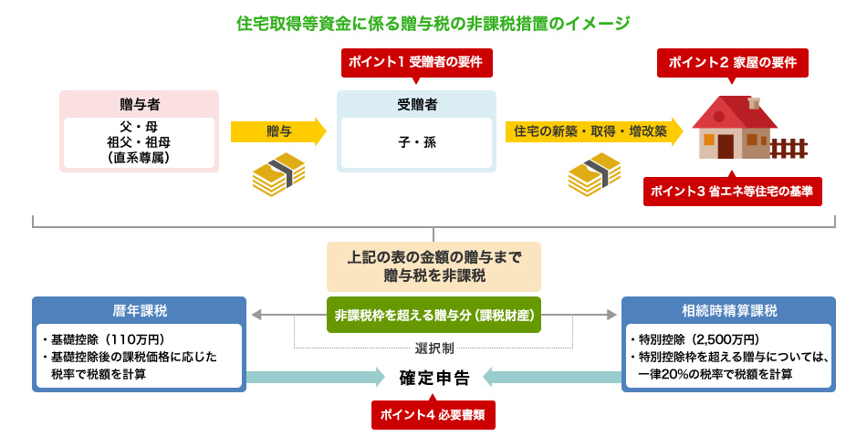 住宅の購入資金として贈与を受けた場合 非課税枠が最大3 000万円に 中古住宅 中古マンション 中古戸建て の購入なら Livness リブネス 大和ハウスグループ