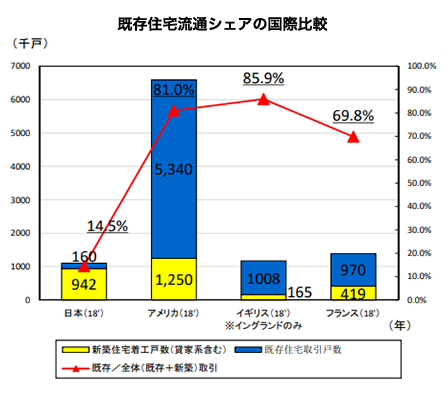 既存住宅流通シェアの国際比較