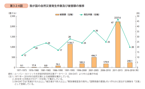 我が国の自然災害発生件数及び被害額の推移