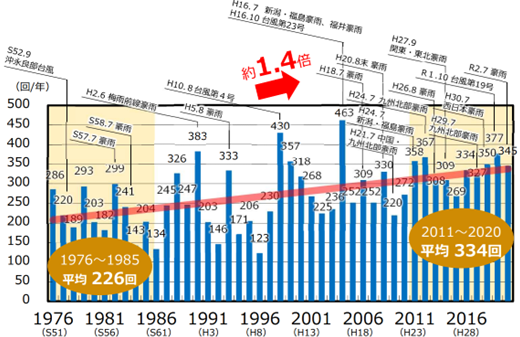 国土交通省『水害レポート2020』雨の降り方の変化