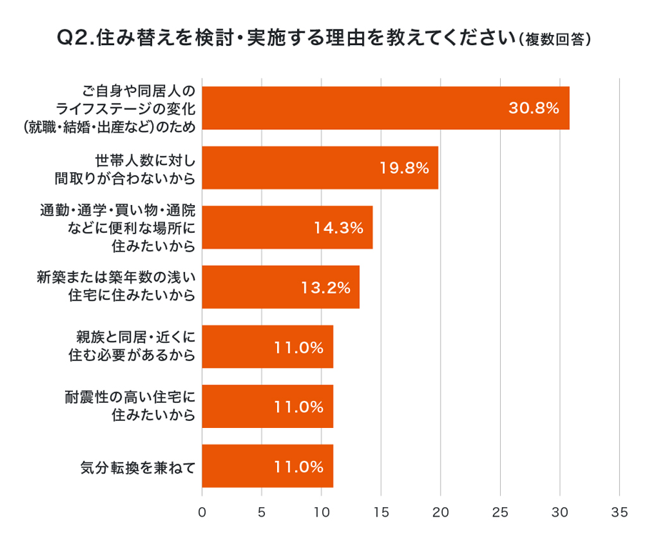 Q2.住み替えを検討・実施する理由を教えてください（複数回答）