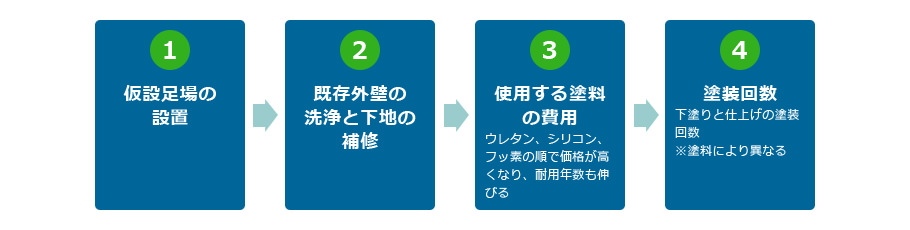 ①仮設足場の設置 ②既存外壁の洗浄と下地の補修 ③使用する塗料の費用（ウレタン、シリコン、フッ素の順で価格が高くなり、耐用年数も伸びる） ④塗装回数（下塗りと仕上げの塗装回数）※塗料により異なる