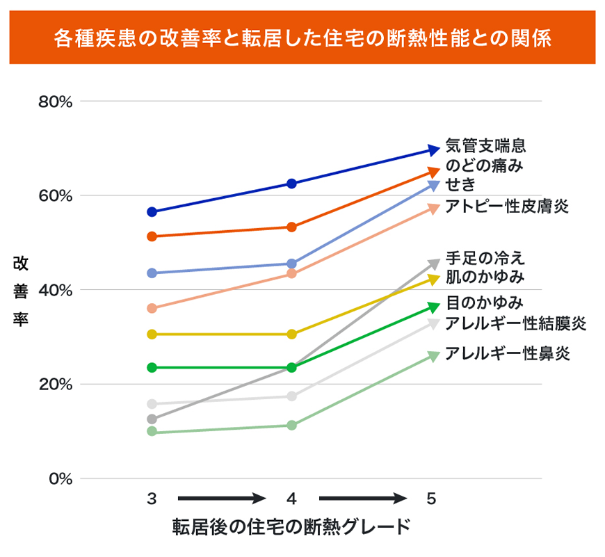 各種疾患の改善率と転居した住宅の断熱性能との関係