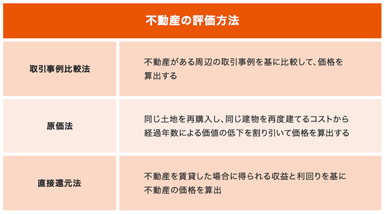 不動産の評価方法