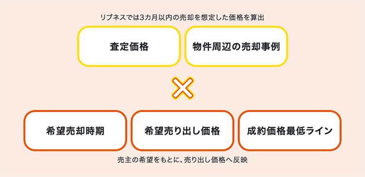 リブネスでは3カ月以内の売却を想定した価格を算出　【査定価格】【物件周辺の売却事例】×【希望売却時期】【希望売り出し価格】【成約価格最低ライン】売主の希望をもとに、売り出し価格へ反映