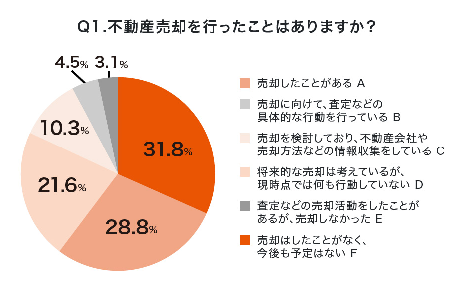 Q1.不動産売却を行ったことはありますか？