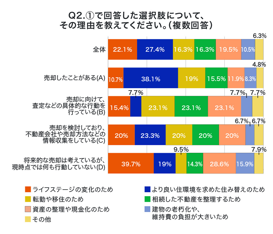 Q2.①で回答した選択肢について、その理由を教えてください。（複数回答）