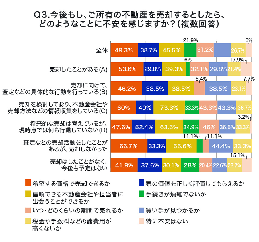 Q3.今後もし、ご所有の不動産を売却するとしたら、どのようなことに不安を感じますか？（複数回答）