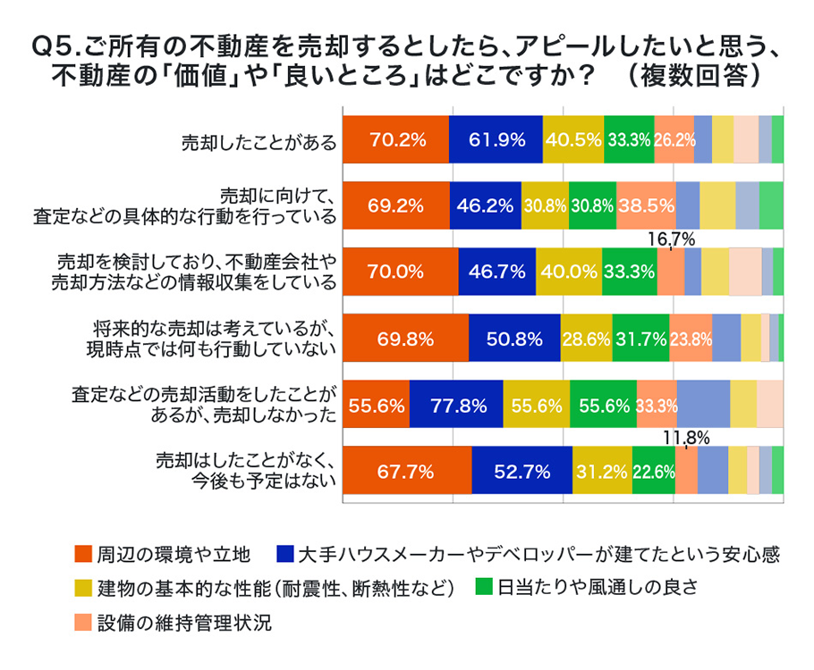 Q5.ご所有の不動産を売却するとしたら、アピールしたいと思う、不動産の「価値」や「良いところ」はどこですか？（複数回答）