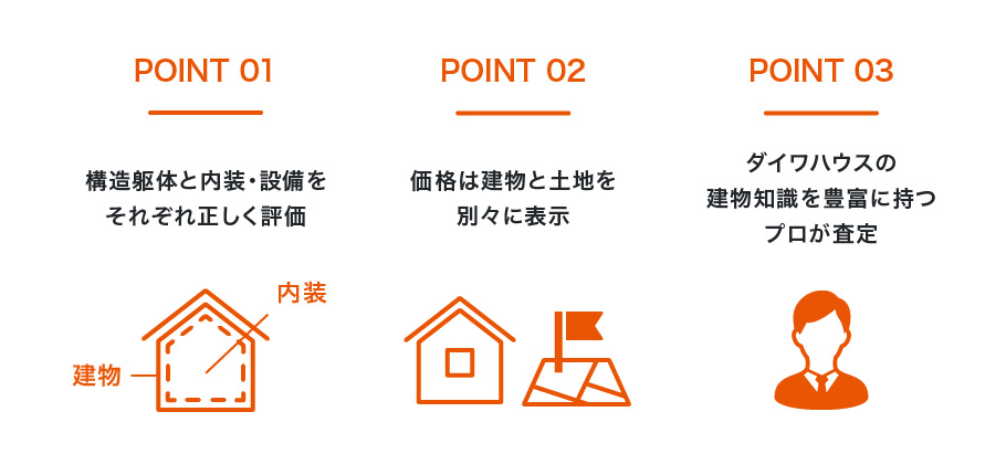 POINT 01:構造躯体と内装・設備をそれぞれ正しく評価 POINT 02:価格は建物と土地を別々に表示 POINT 03:ダイワハウスの建物知識を豊富に持つプロが査定