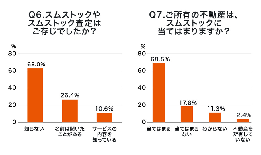 Q6.スムストックやスムストック査定はご存じでしたか Q7.ご所有の不動産は、スムストックにてはまりますか？