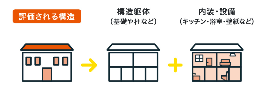 評価される構造 構造躯体（基礎や柱など） 内装・設備（キッチン・浴室・壁紙など）
