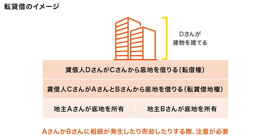 転貸借のイメージ