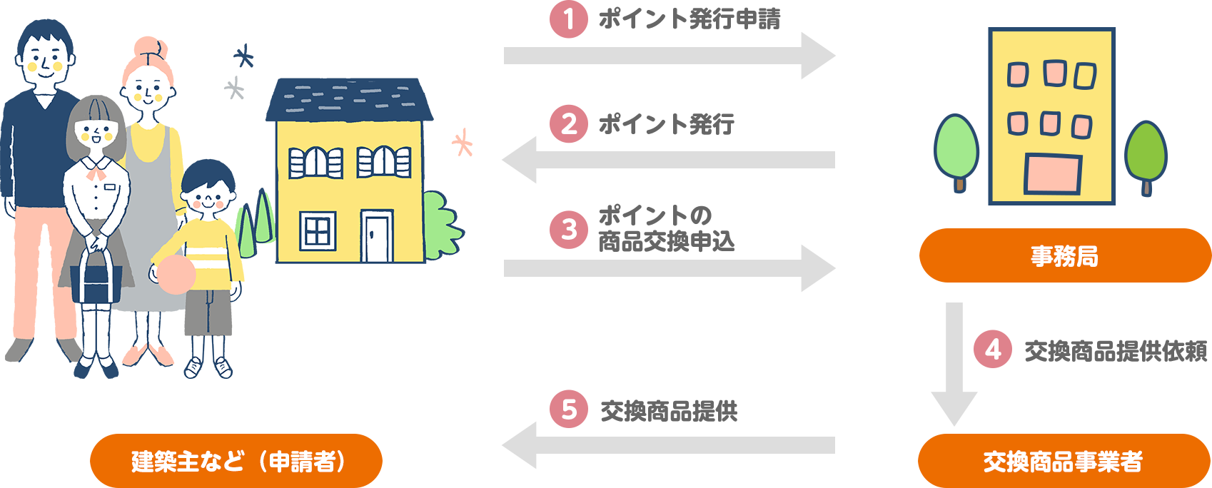 制度の流れ