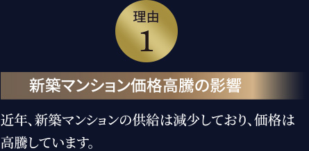 理由１　新築マンション価格高騰の影響　近年、新築マンションの供給は減少しており、価格は高騰しています。