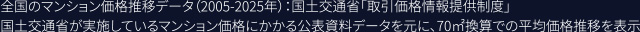 全国のマンション価格推移データ（2005～2025年）：国土交通省「取引価格情報提供制度」国土交通省が実施しているマンション価格にかかる公表資料データを元に、70㎡換算での平均価格推移を表示