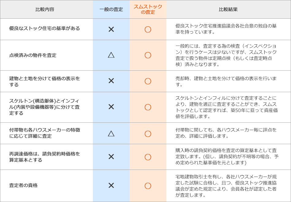 一般の査定とスムストック査定の違い