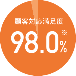 顧客対応満足度98.0% ※1
