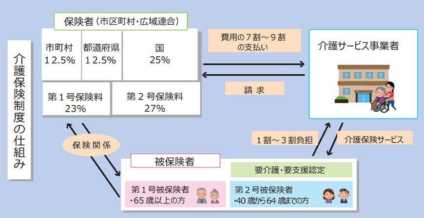 介護保険制度の仕組み