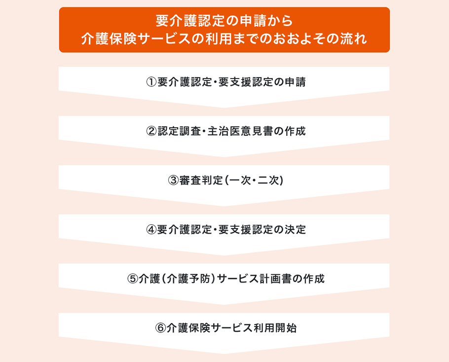 要介護認定の申請から介護保険サービスの利用までのおおよその流れ ①要介護認定・要支援認定の申請 ②認定調査・主治医意見書の作成 ③審査判定（一次・二次) ④要介護認定・要支援認定の決定 ⑤介護（介護予防）サービス計画書の作成 ⑥介護保険サービス利用開始