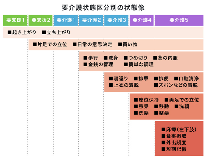 要介護状態区分別の状態像
