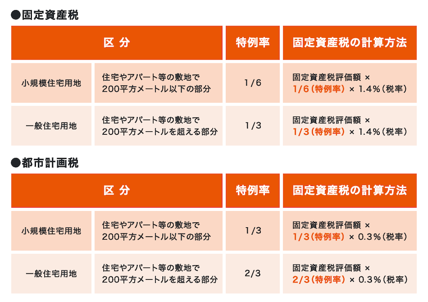 ●固定資産税 ●都市計画税