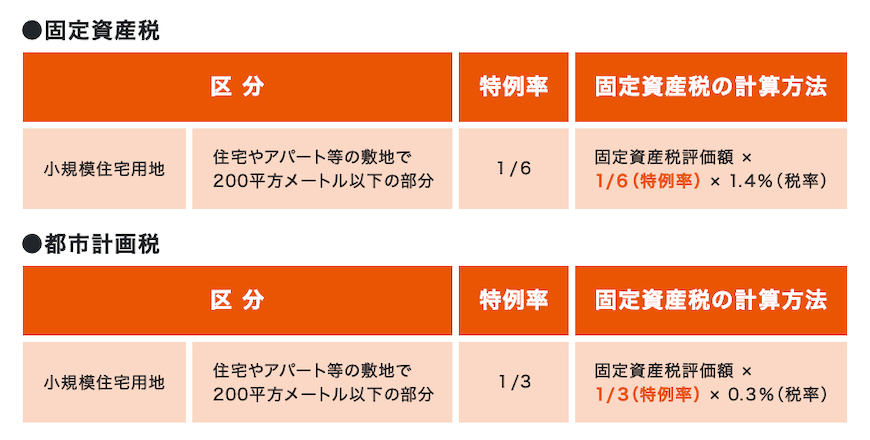 ●固定資産税 ●都市計画税