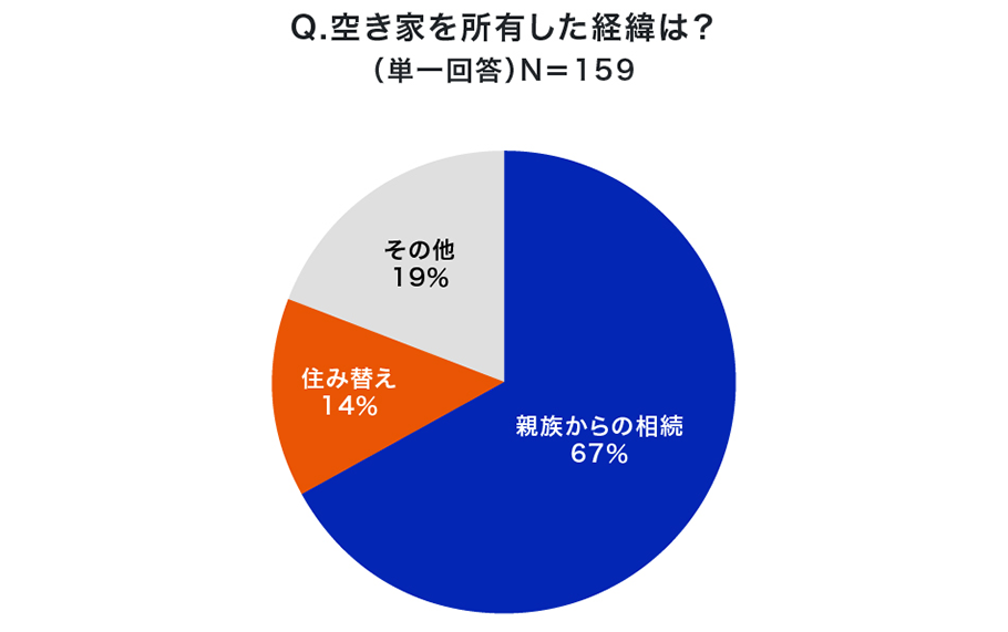 Q.空き家を所有した経緯は？