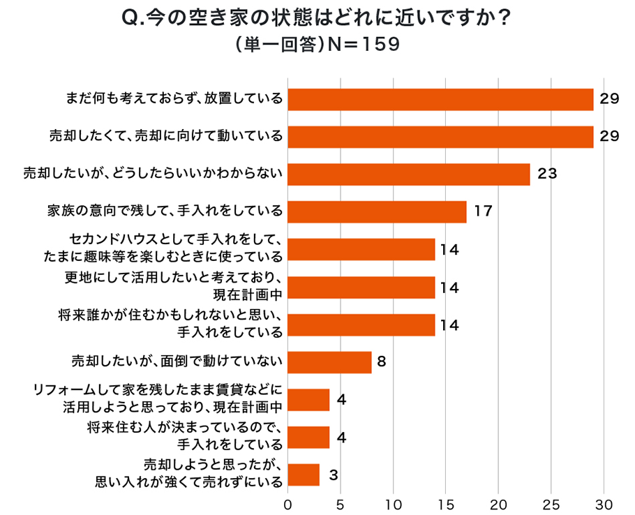 Q.今の空き家の状態はどれに近いですか？