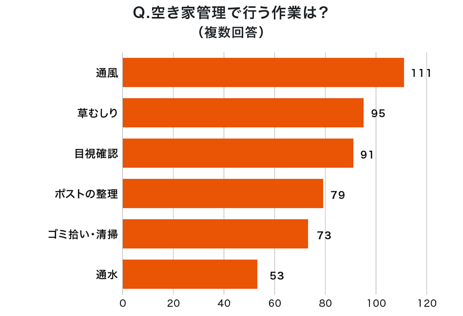 Q.空き家管理で行う作業は？
