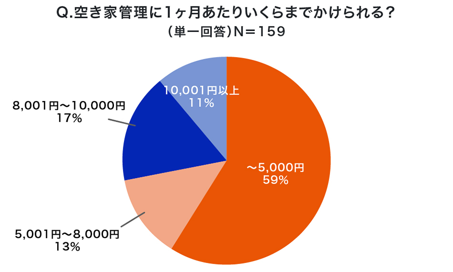 Q.空き家管理に1ヶ月あたりいくらまでかけられる？