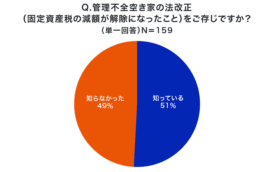 Q.管理不全空き家の法改正（固定資産税の減額が解除になったこと）をご存じですか？