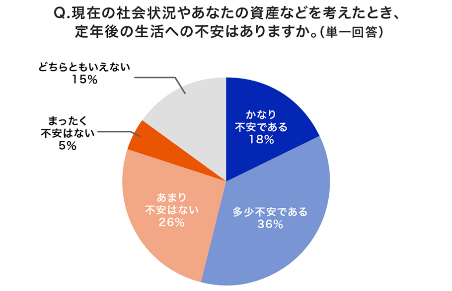 Q.現在の社会状況やあなたの資産などを考えたとき、定年後の生活への不安はありますか。（単一回答）