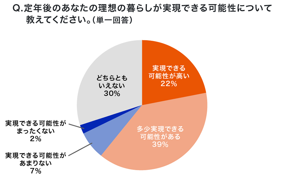 Q.定年後のあなたの理想の暮らしが実現できる可能性について教えてください。（単一回答）