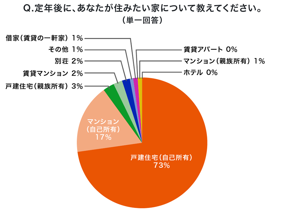 Q.定年後に、あなたが住みたい家について教えてください。（単一回答）