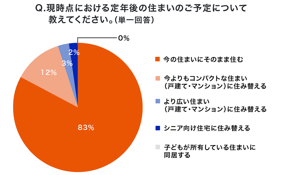 Q.現時点における定年後の住まいのご予定について教えてください。（単一回答）