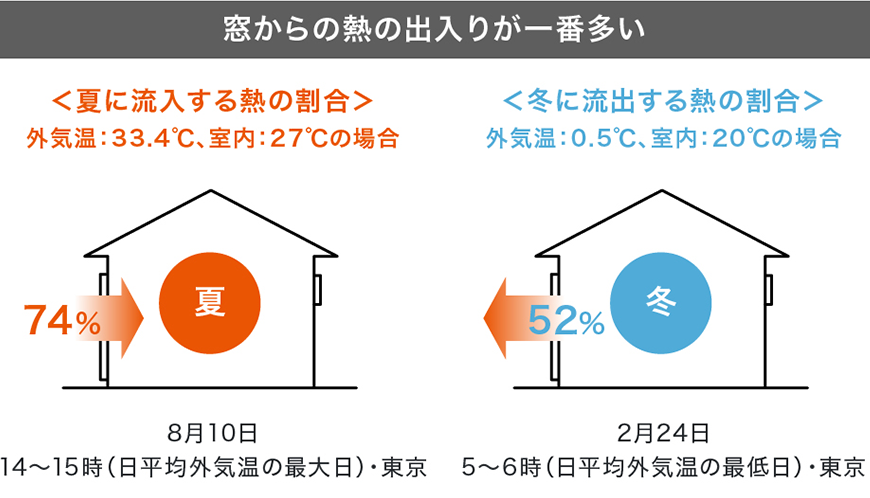 窓からの熱の出入りが一番多い 夏に流入する熱の割合 74% 冬に流出する熱の割合 52%