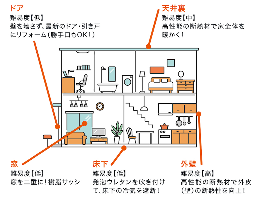 ドア 難易度【低】壁を壊さず、最新のドア・引き戸にリフォーム（勝手口もOK！） 天井裏 難易度【中】高性能の断熱材で家全体を暖かく！ 窓 難易度【低】窓を二重に！樹脂サッシ 床下 難易度【低】発泡ウレタンを吹き付けて、床下の冷気を遮断！ 外壁 難易度【高】高性能の断熱材で外皮（壁）の断熱性を向上！