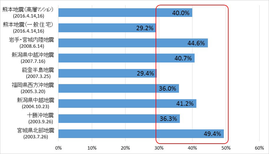 地震時の被害グラフ