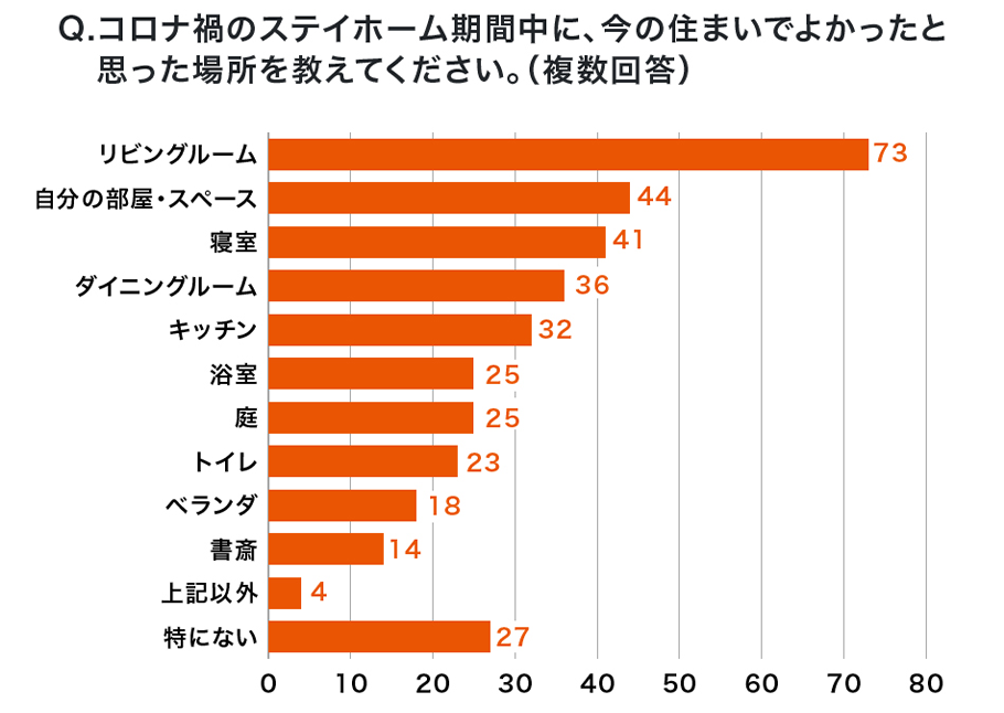 Q.コロナ禍のステイホーム期間中に、今の住まいでよかったと思った場所を教えてください。（複数回答）