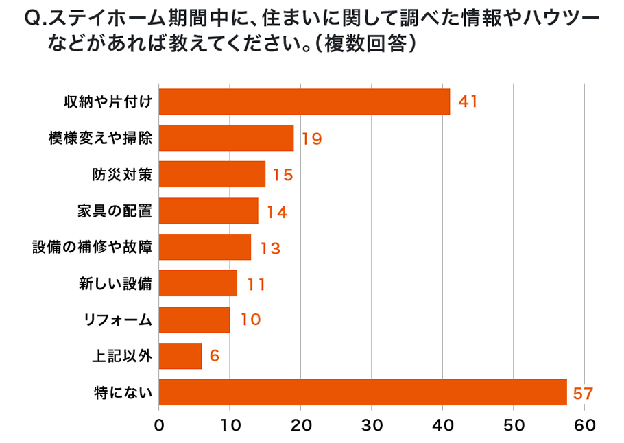 Q.ステイホーム期間中に、住まいに関して調べた情報やハウツーなどがあれば教えてください。（複数回答）