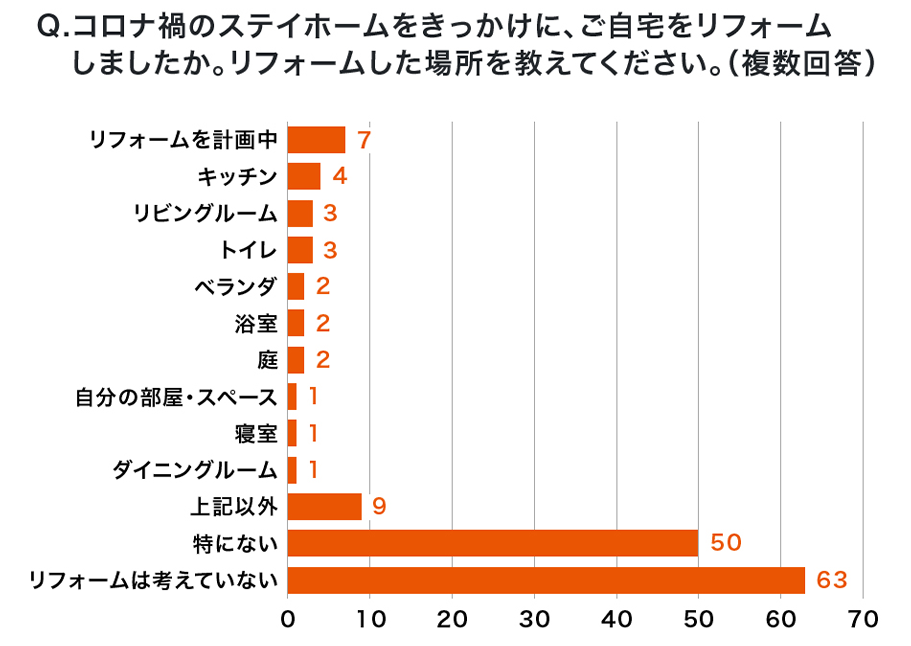 Q.コロナ禍のステイホームをきっかけに、ご自宅をリフォームしましたか。リフォームした場所を教えてください。（複数回答）