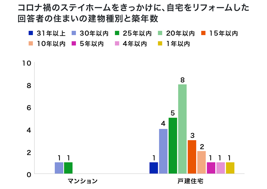 コロナ禍のステイホームをきっかけに、自宅をリフォームした回答者の住まいの建物種別と築年数