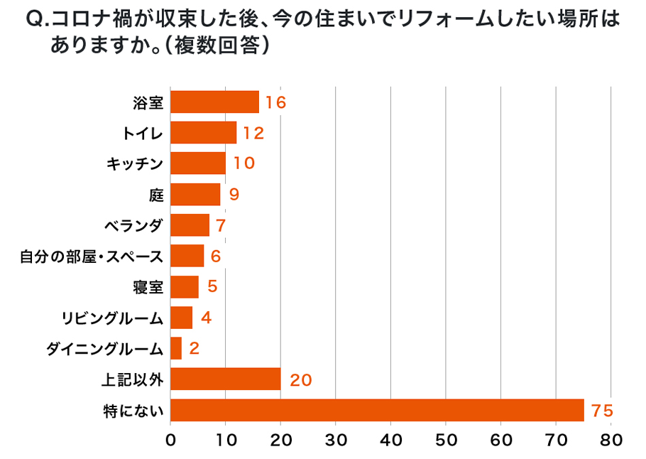 Q.コロナ禍が収束した後、今の住まいでリフォームしたい場所はありますか。（複数回答）