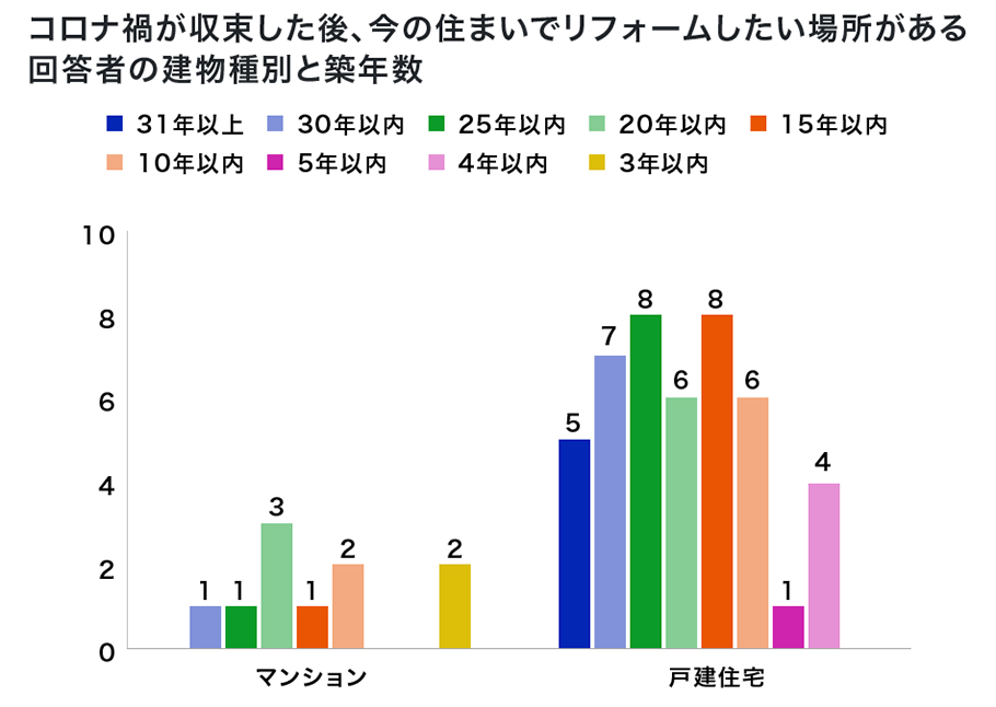 コロナ禍が収束した後、今の住まいでリフォームしたい場所がある回答者の建物種別と築年数