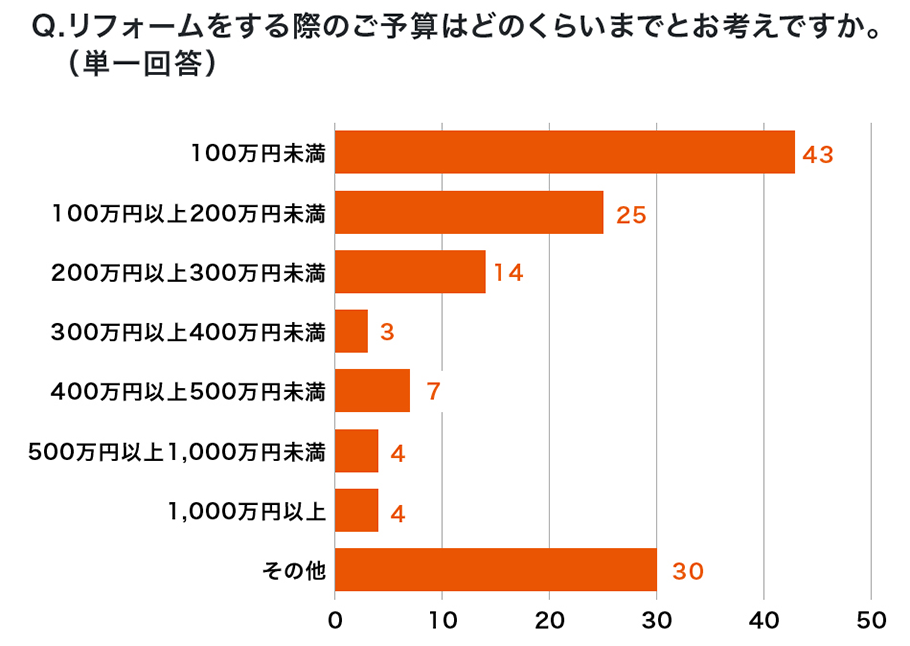 Q.リフォームをする際のご予算はどのくらいまでとお考えですか。（単一回答）